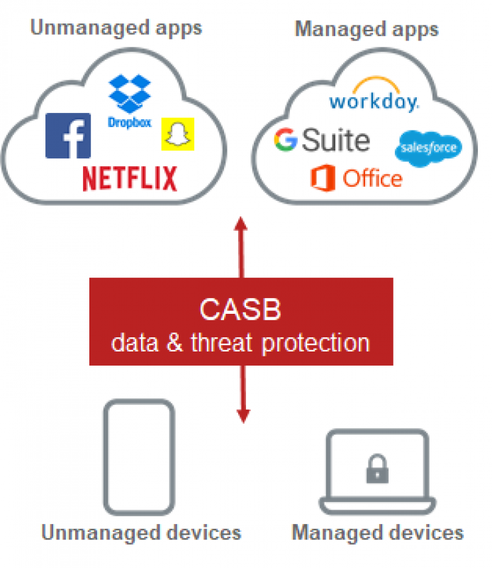 CASB・Bitglassでクラウドサービスの利用をセキュアにコントロール!企業のコンプライアンスを管理！！