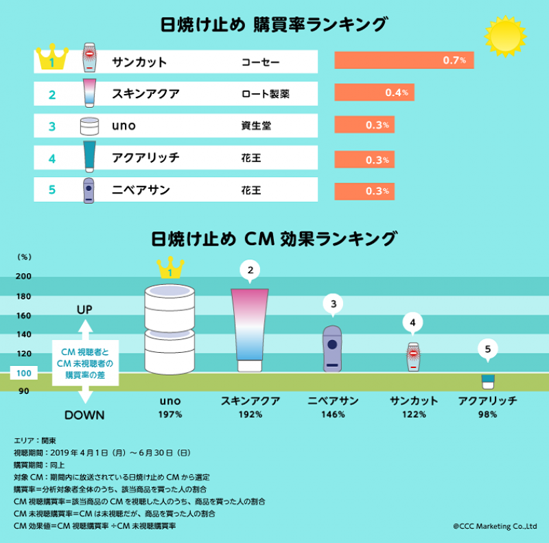 【CCCMKセミナー】広告・宣伝担当者必見！～TVデータ活用事例共有～