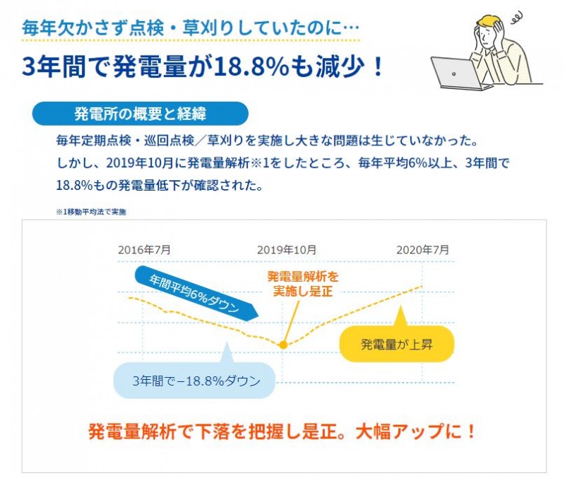 「売電ロスから発電所を守る」次世代型Ｏ＆Ｍ入門